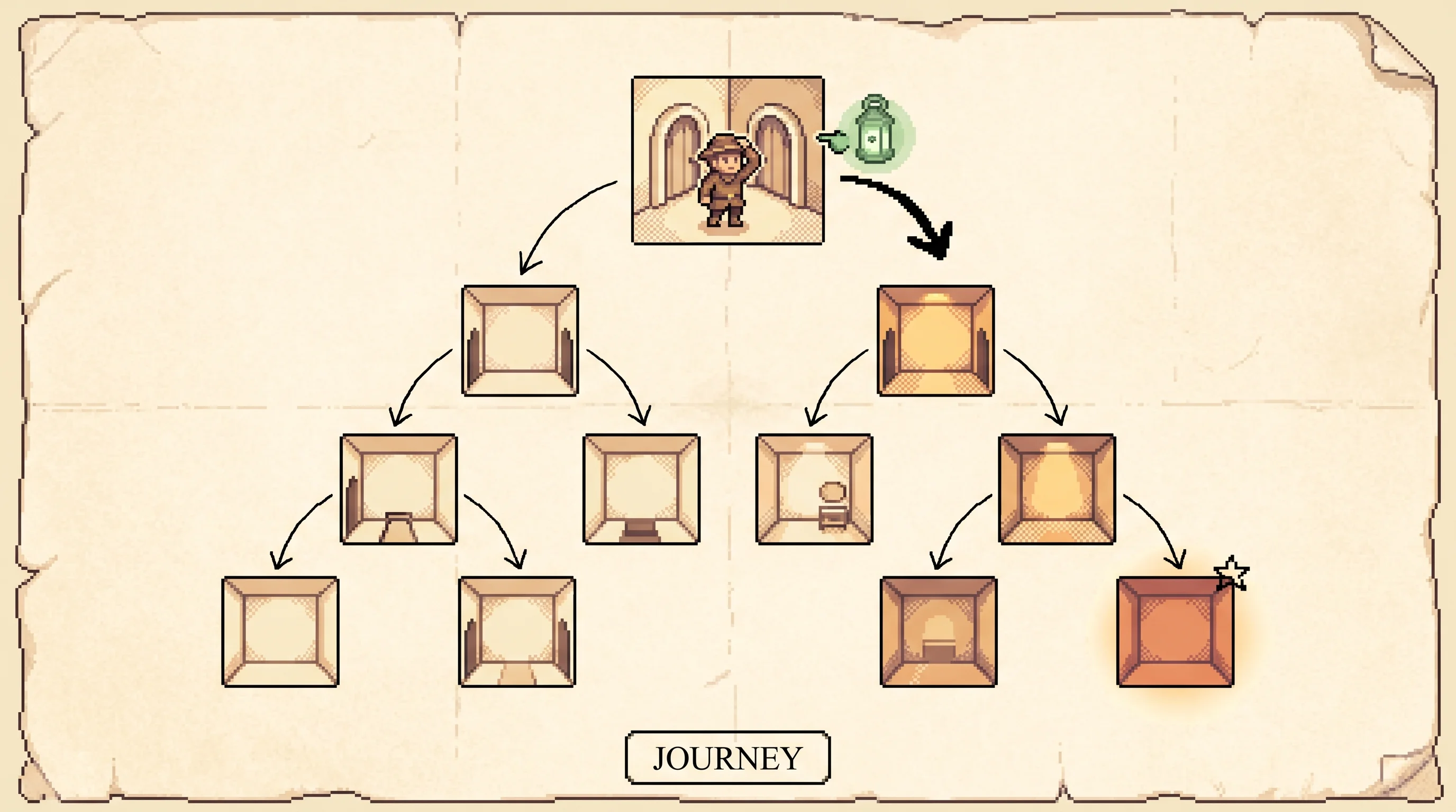 An explorer stands at the top room of a downward-branching tree of pixel-art rooms, a sage-green lantern guide pointing one ink arrow toward the right branch while the room at the end of that path glows clay-orange and carries a small inked star, showing that the agent searches many possible web pages, listens to a critic that points at the promising branch, and remembers which path reached the goal.