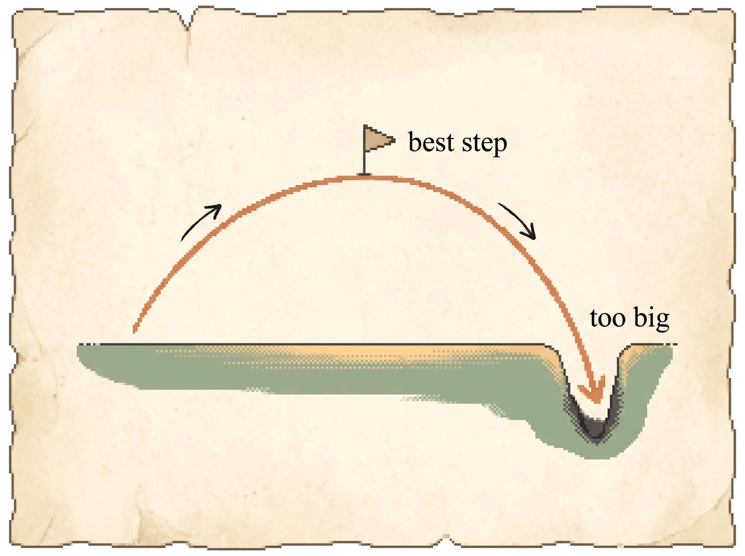 A clay-orange arc that rises to a flag at its peak then bends down into a dark crevasse on the right, showing that the guaranteed gain grows with the step size up to a sweet spot and then turns into a loss once the step is too big.