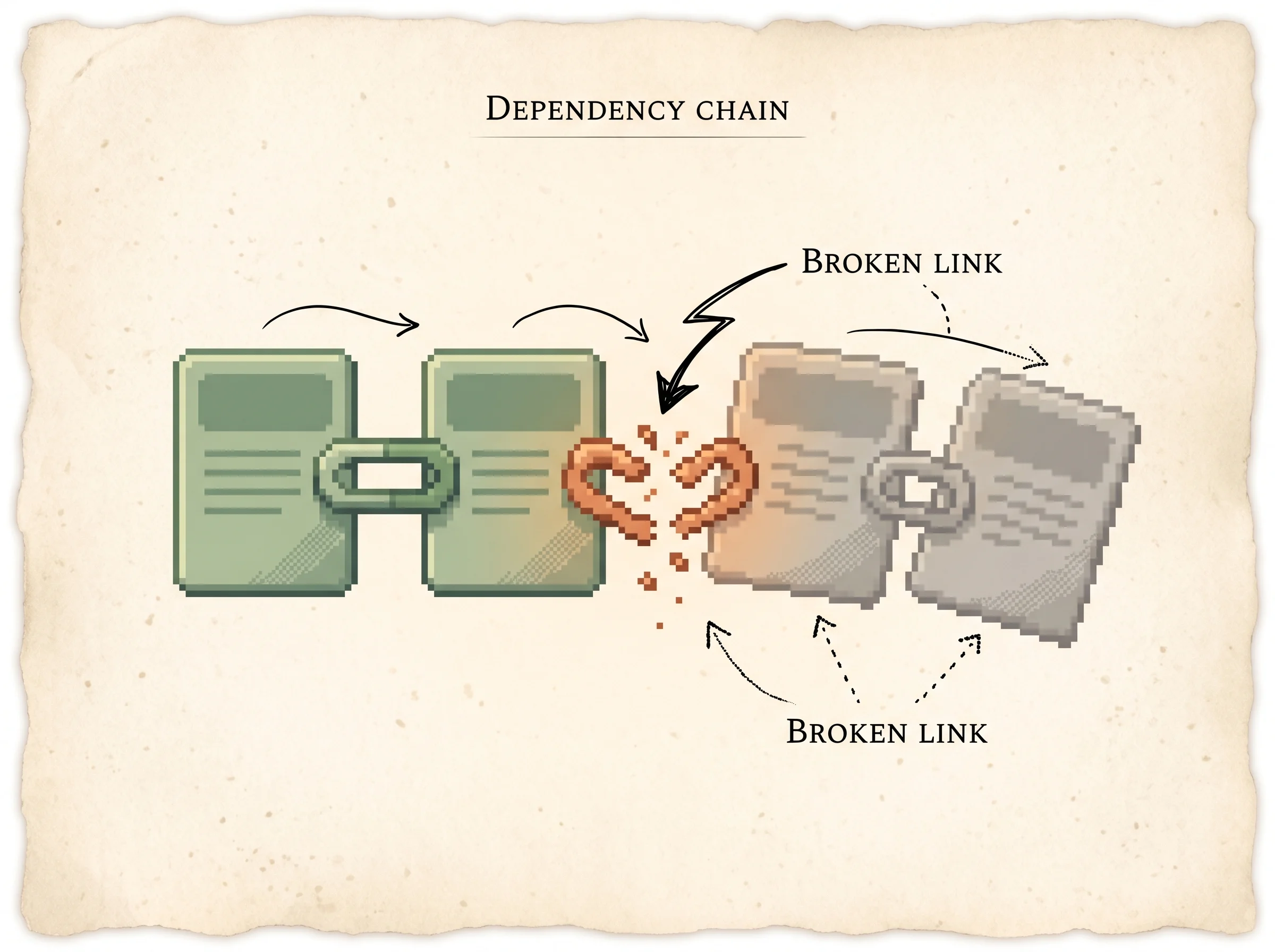 Four pixel record cards in a row joined by a chain, with the second link snapped in clay-orange and the two cards after it faded gray, showing that one wrong call early in a dependent chain wastes everything that comes after it.