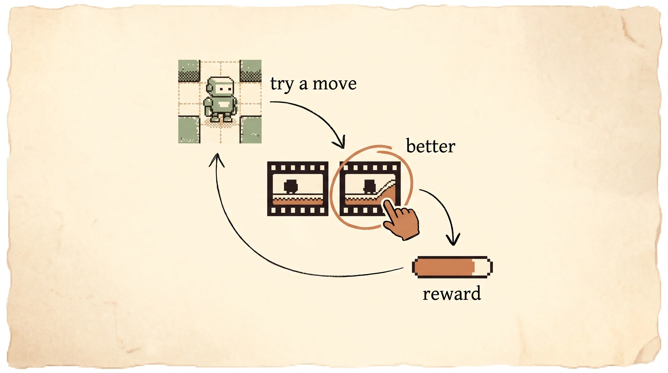 A loop on aged parchment with three pixel-art stations, a robot trying moves in a small world, two short film clips held side by side with a clay-orange hand pointing at the better one, and a reward gauge that feeds back to the robot, showing that a human picks the nicer clip and the agent trains against a reward built from those picks.
