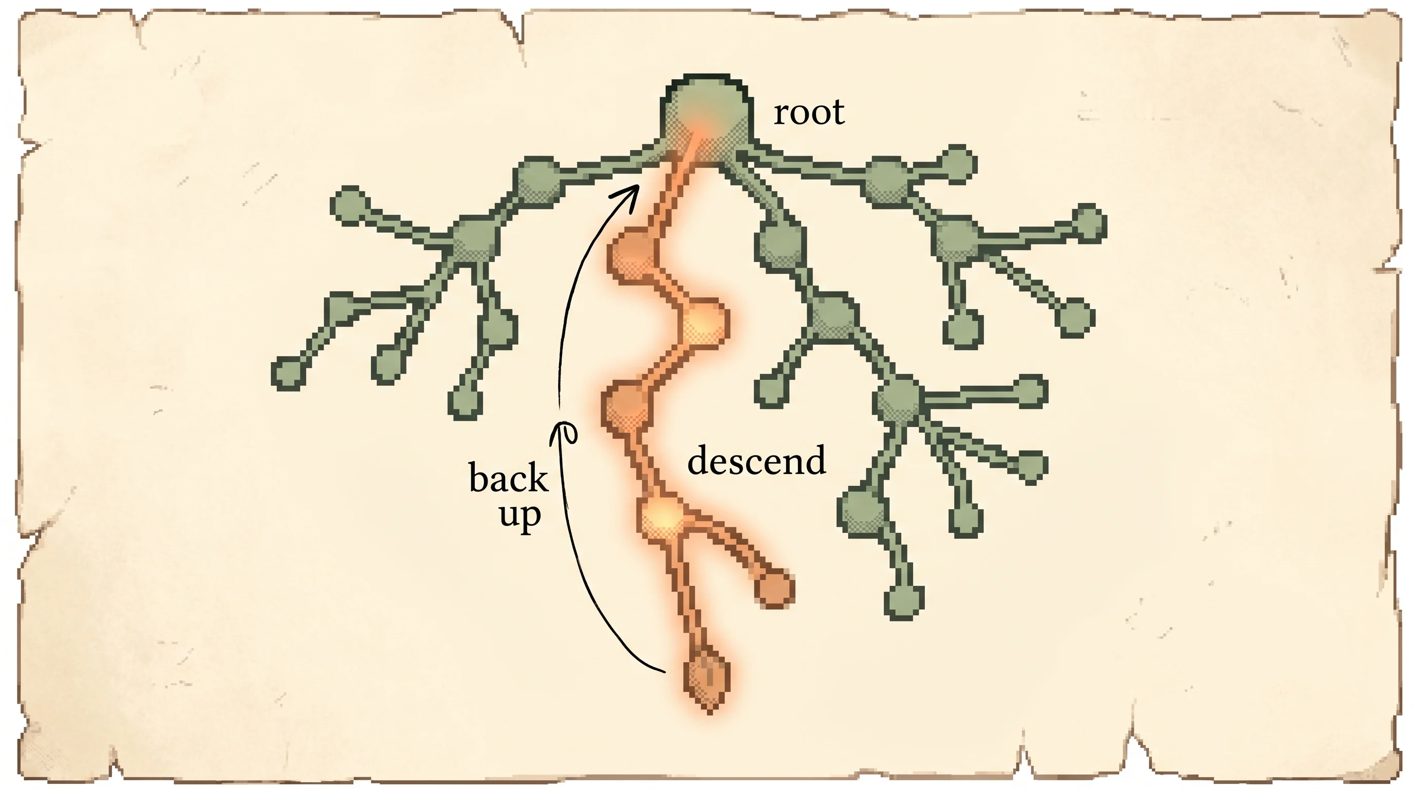 A small pixel-art tree of nodes grows from a root at the top, with one clay-orange path lit from the root down to a single leaf and a thin ink arrow curling back up the same path, while the other branches stay sage green, showing that the search grows one random playout at a time by descending to a promising leaf and carrying the result back up.