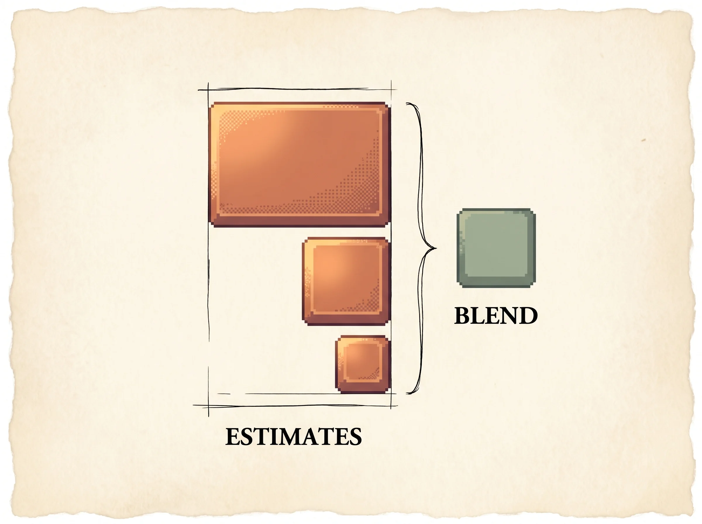 Three clay-orange estimate tiles of shrinking size stacked under an ink brace that gathers them into a single sage tile marked blend, showing that GAE blends a one-step, two-step, and longer estimate with weights that fade as the horizon grows.