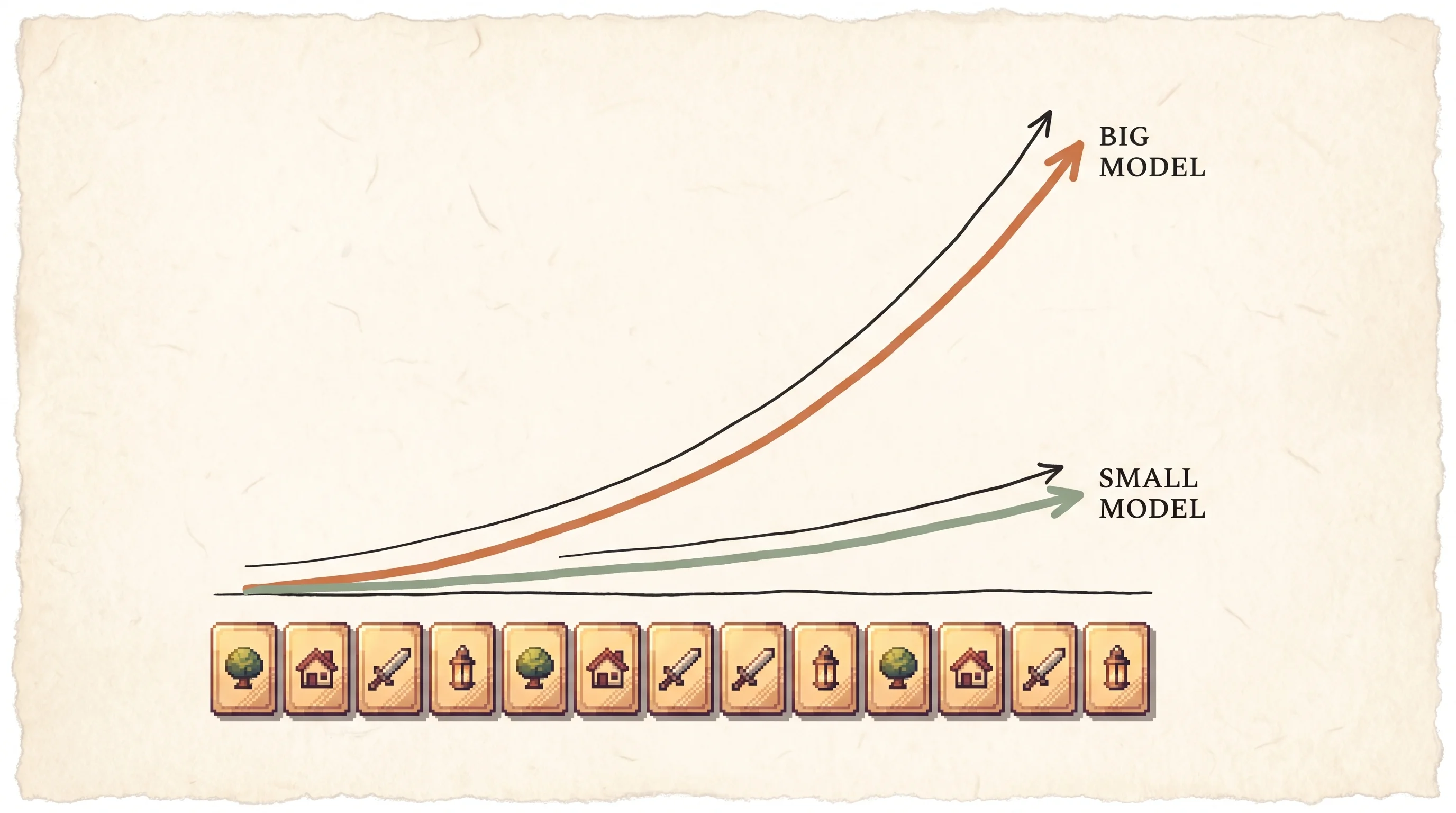 Three rising ink curves climb over a row of pixel example cards, a tall clay-orange curve for the big model climbing steeply, a short sage curve for the small model staying nearly flat, showing that adding more examples to the prompt helps a large model a lot and a small model almost not at all.