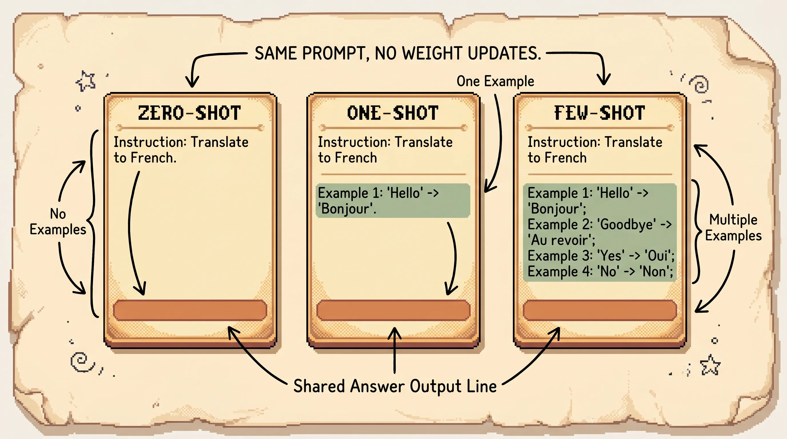 Three pixel recipe cards side by side, the first holding only an instruction line, the second an instruction plus one example, the third an instruction plus a stack of examples, all ending in the same blank prompt line, showing zero-shot, one-shot, and few-shot as the same prompt with more worked examples added.