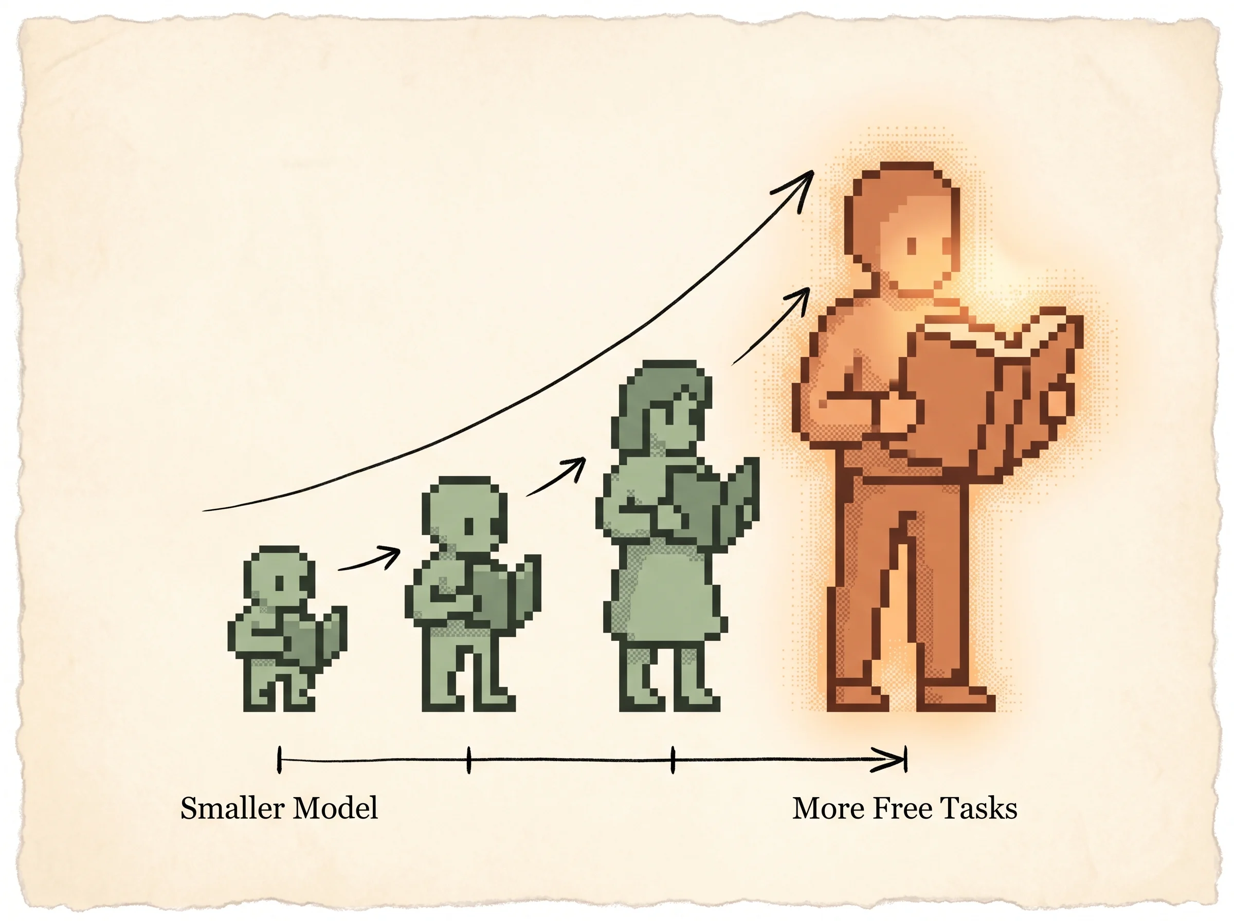 Four pixel readers grow taller from left to right, sage and small on the left up to a tall glowing clay-orange one on the right, with an ink trend arrow sweeping up across them and axis ticks beneath labelled smaller model and more free tasks, showing that a bigger model does more tasks zero-shot in a steady log-linear climb.