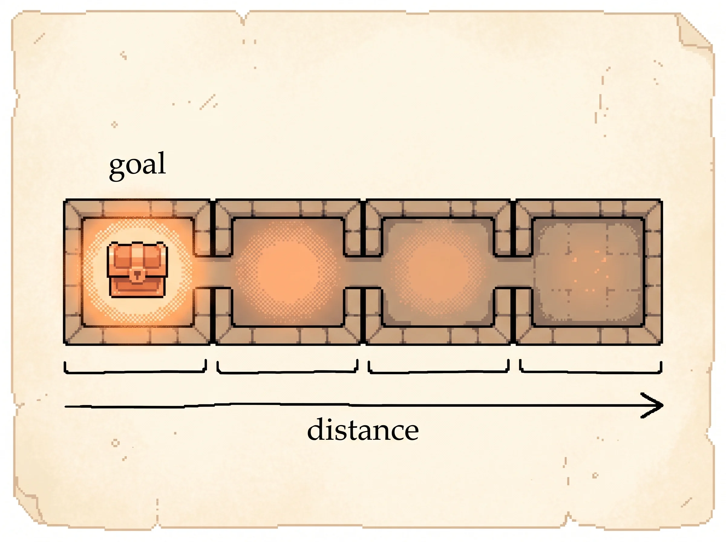 A row of pixel stone rooms on parchment leading away from a glowing clay-orange treasure chest labelled goal, the warm glow a clear notch dimmer in each room further off, with an ink bracket under each room and a distance arrow beneath, showing that a far-off reward is worth a little less with every step so its value fades with distance.