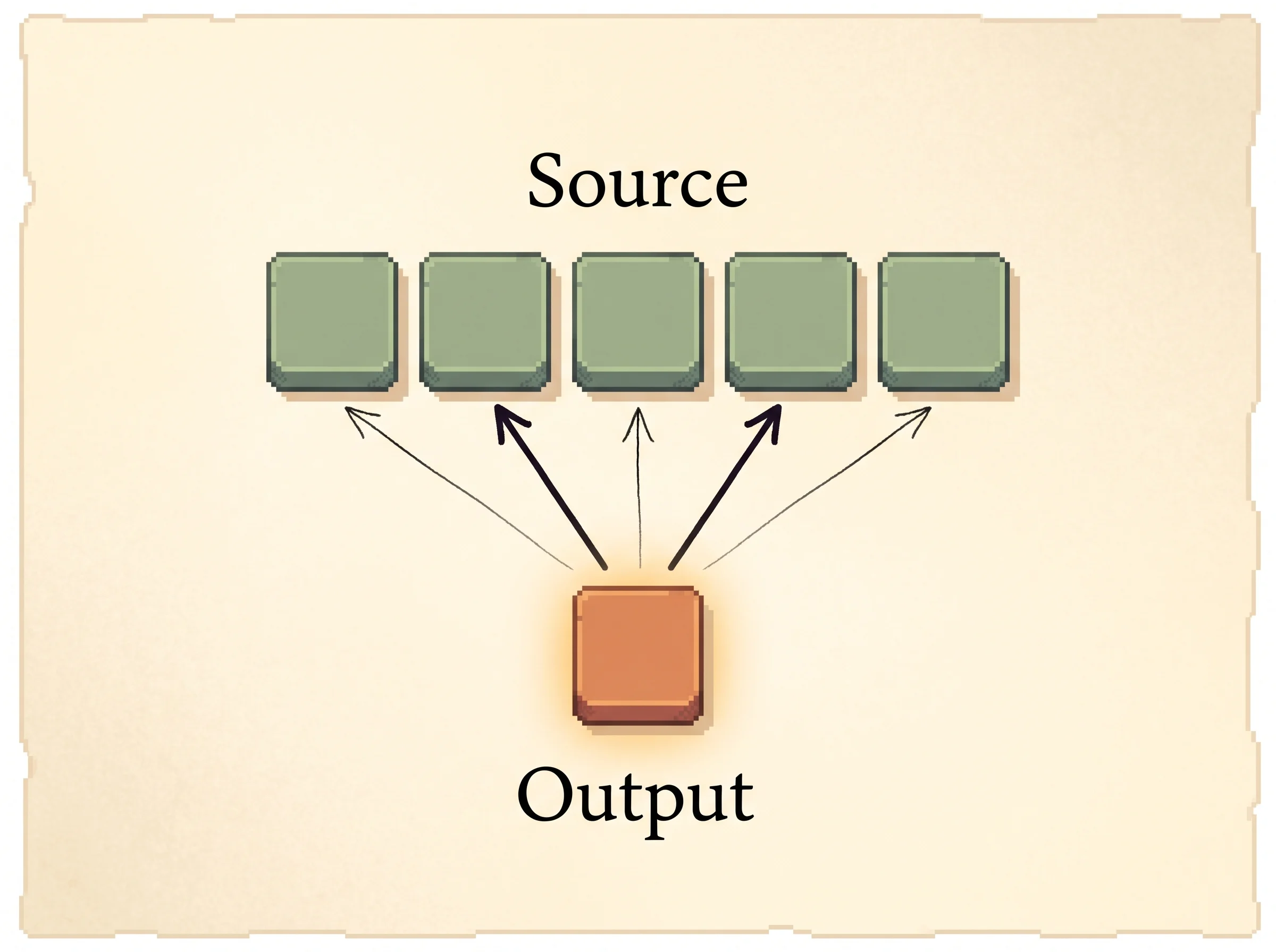 A row of five blank sage source-word tiles sits above one glowing clay-orange output tile, with thin ink arrows fanning up from the output to the source tiles, two drawn thick to the words it reads hardest and the rest thin, showing that each output word draws a weighted blend from a few source words.