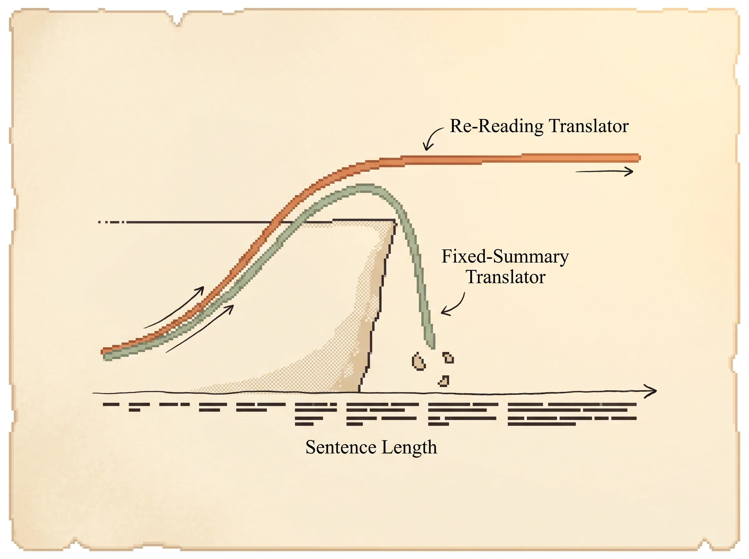 Two ink curves climb together over a row of pixel sentence bars that grow longer to the right, then the sage fixed-summary curve falls off a cliff past the middle while the clay-orange re-reading curve stays flat and high, showing that the bottleneck breaks on long sentences and re-reading does not.