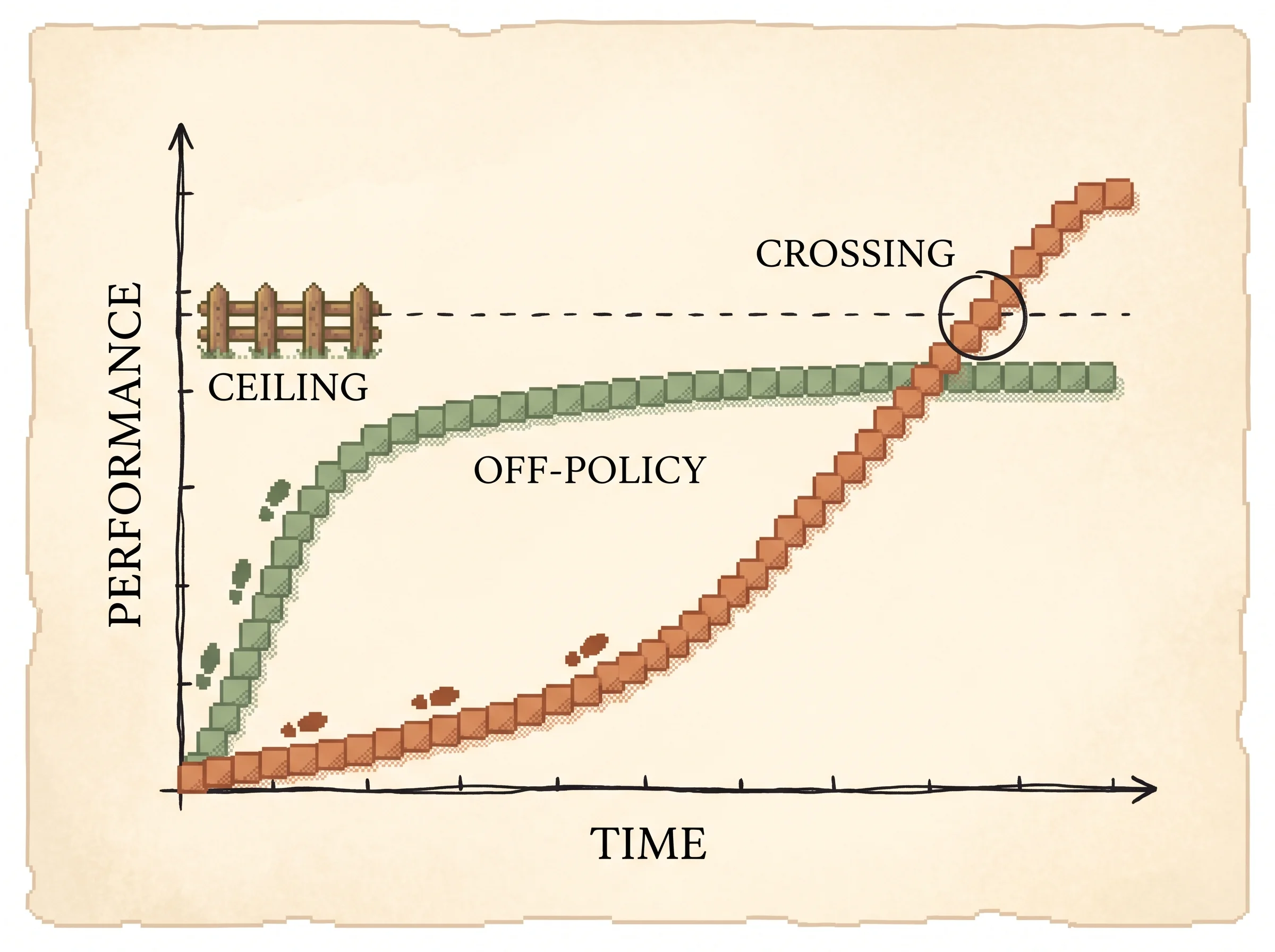 A pixel-art chart where a sage-green trail rises fast then flattens out under a dashed fence-topped ceiling line while a clay-orange trail starts slow then steepens and crosses above both near the right, with the crossing circled, showing that off-policy methods plateau below the teacher ceiling while reinforcement learning starts slow but is unbounded by it.