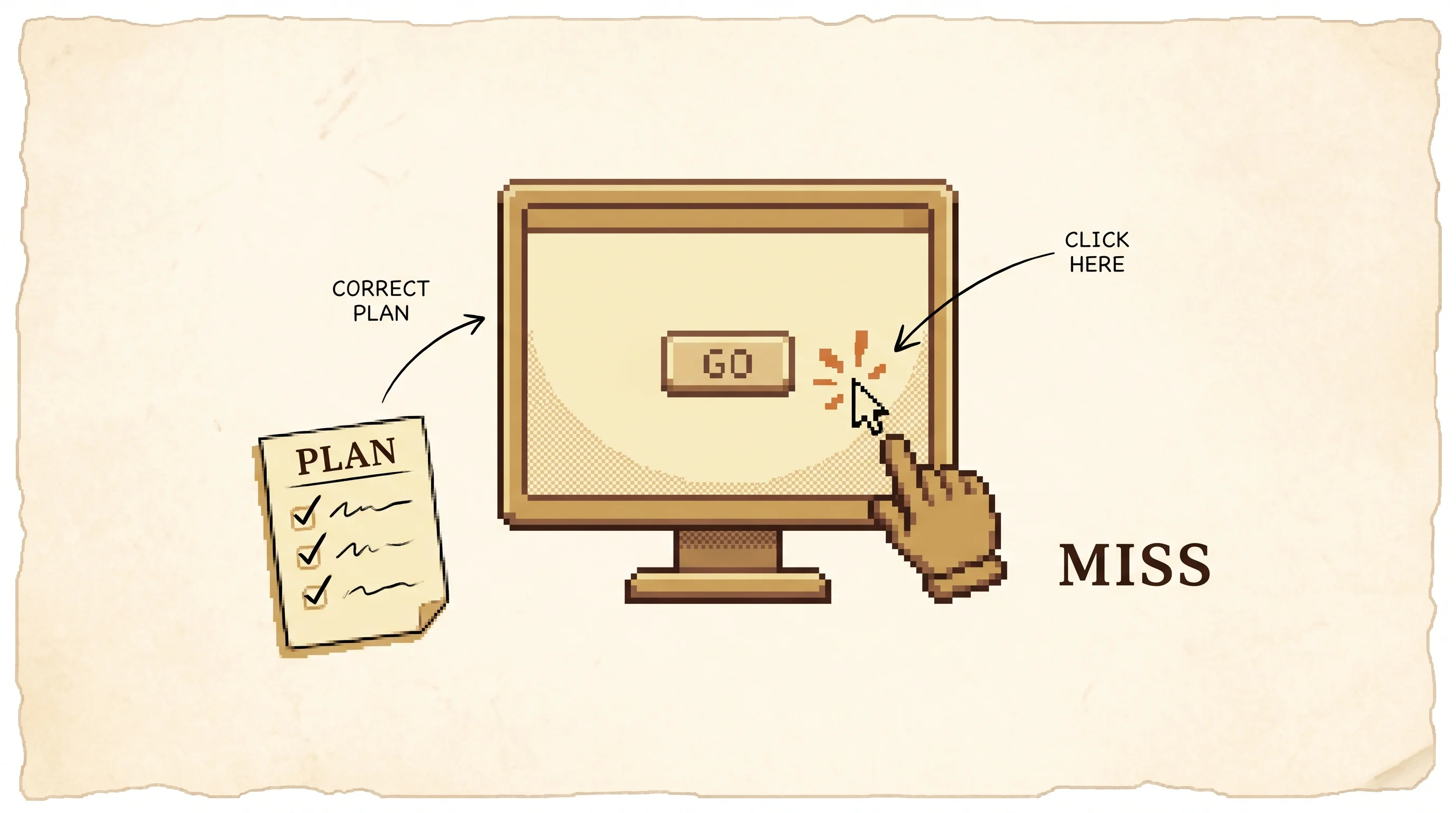 A pixel-art desktop screen with a small button labelled go, a correct checklist plan beside it, and a pointing hand whose cursor lands just off the button in a clay-orange burst, marked miss, showing that the agent knows what to do but clicks the wrong spot.