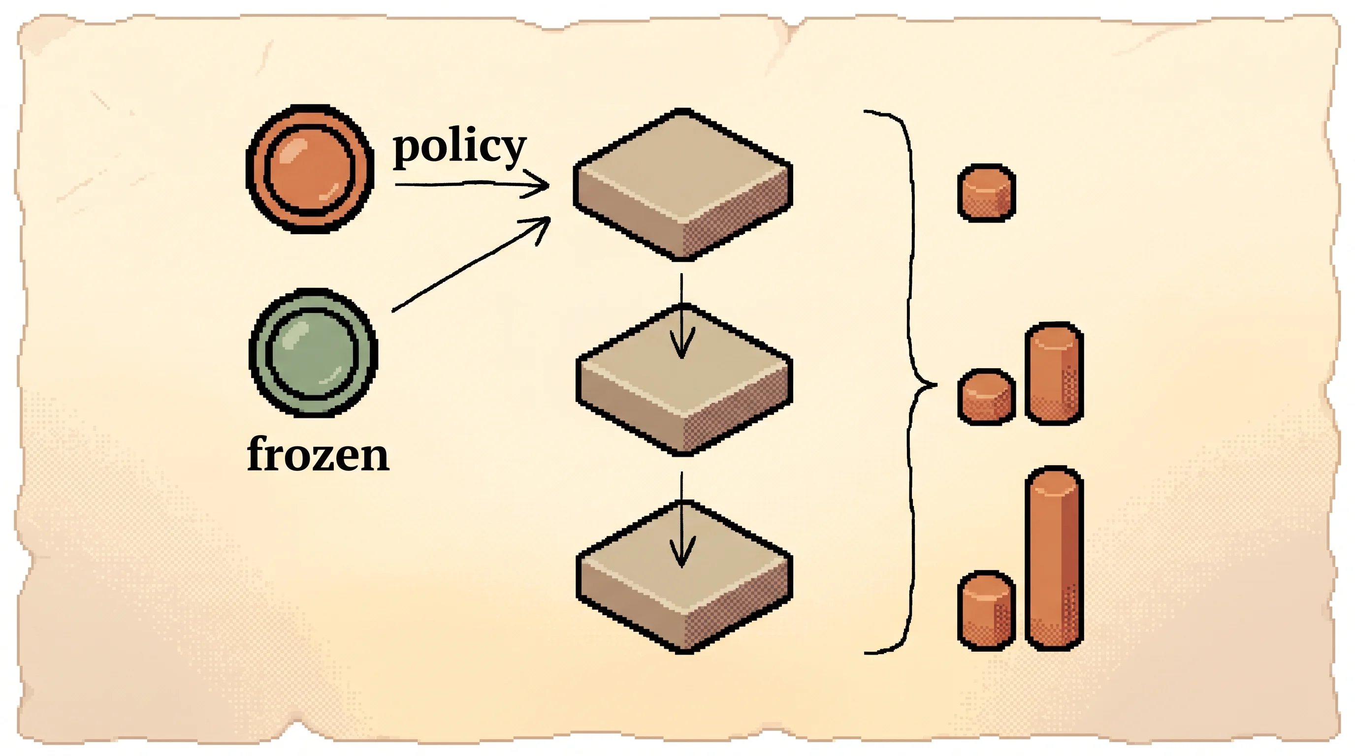 Two pixel lenses, a clay-orange one labelled policy and a sage one labelled frozen, both reading a column of three identical reasoning-step tiles, with an ink bracket turning the two readings into a row of clay-orange score bars, showing that a model scores every step for free by comparing its own reading against a frozen twin.