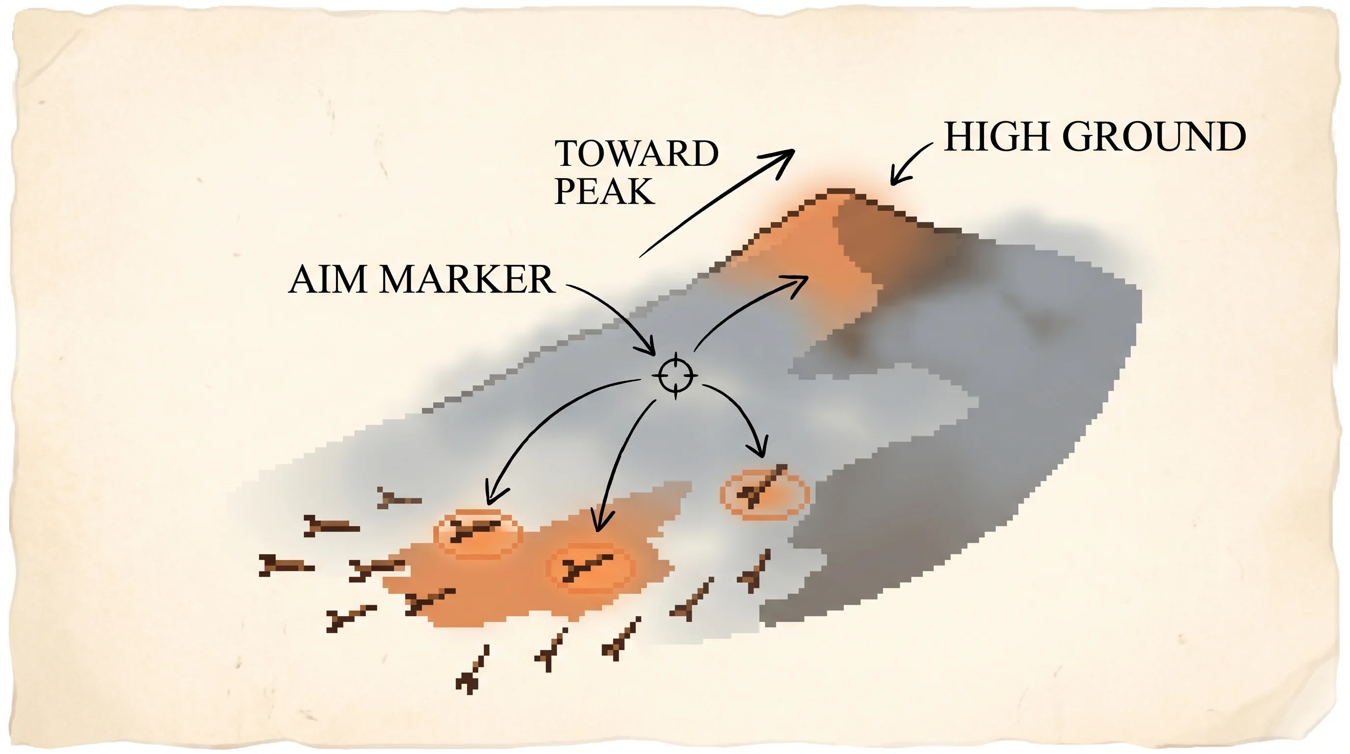 A pixel hillside half hidden in soft fog on aged parchment, a glowing clay-orange peak near its top, a loose scatter of thrown darts across the slope with the ones that landed on bright ground glowing orange, and thin ink arrows tugging a central aim marker uphill toward them, showing that a learner finds high ground it cannot see by throwing spread-out tries and leaning toward the ones that scored higher.