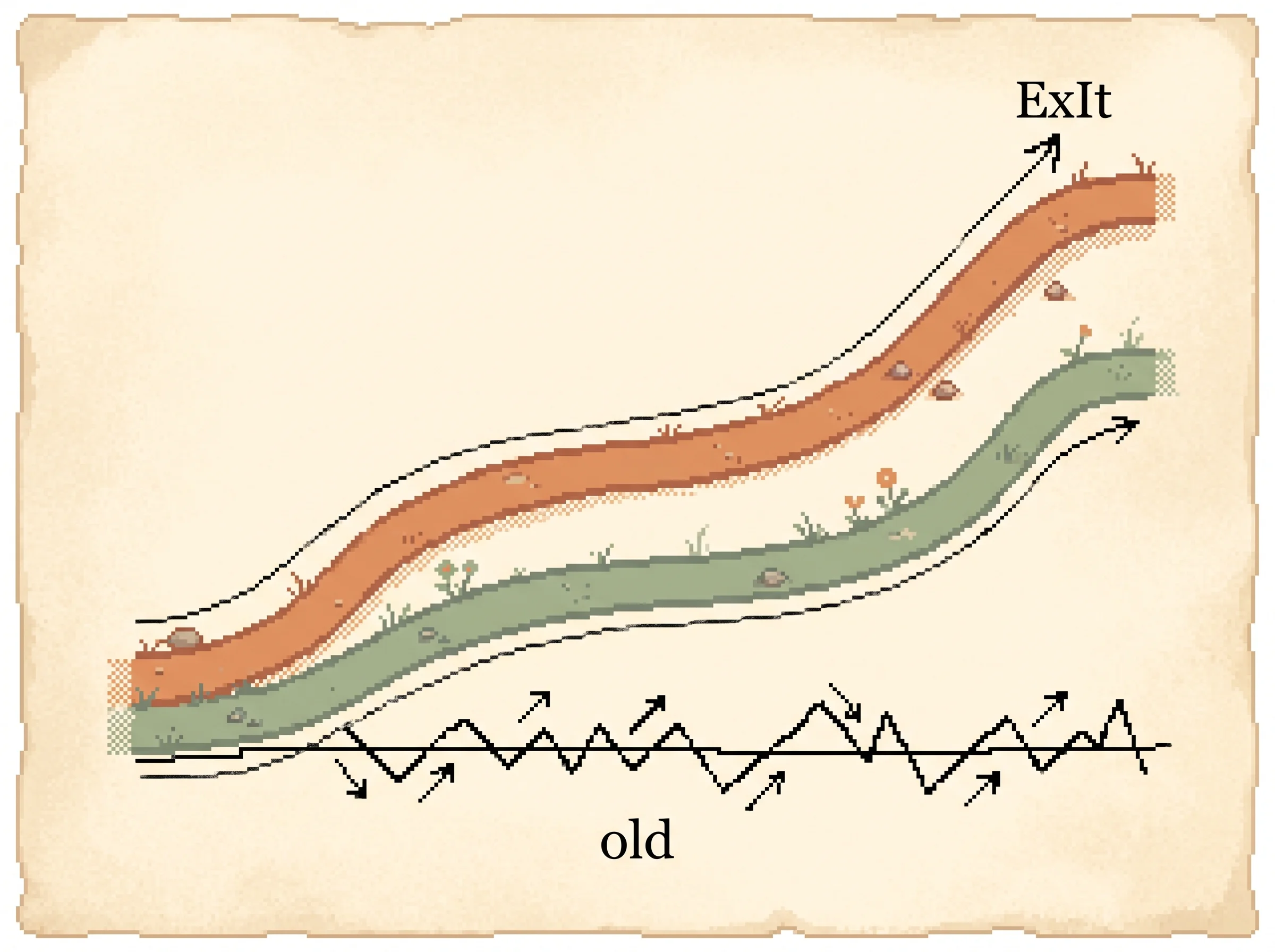 A clay-orange rising path labelled ExIt climbs above a sage-green path, while a flat jagged ink line labelled old stays near the bottom, showing that splitting planning from learning climbs faster and steadier than learning both at once.