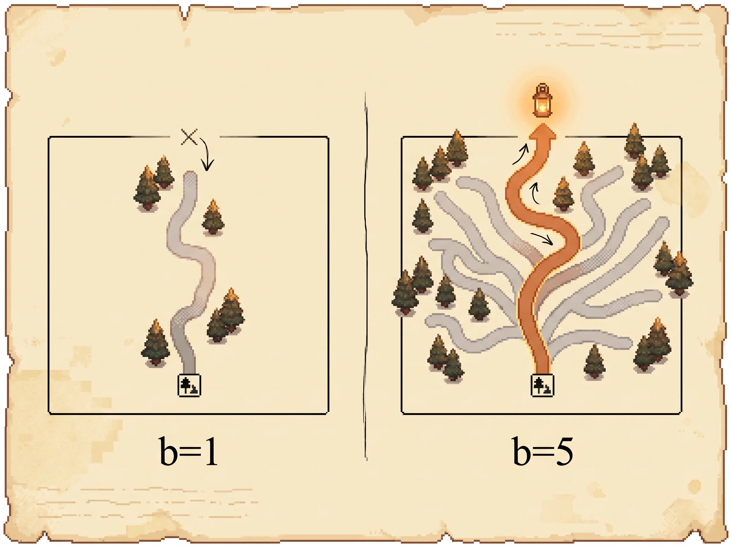 Two small trail maps side by side, on the left a single narrow trail labelled b=1 that dead-ends short of the top, on the right a wide fan of several trails labelled b=5 where one clay-orange trail reaches a glowing lantern, showing that keeping more branches alive at each step finds the goal far more often.