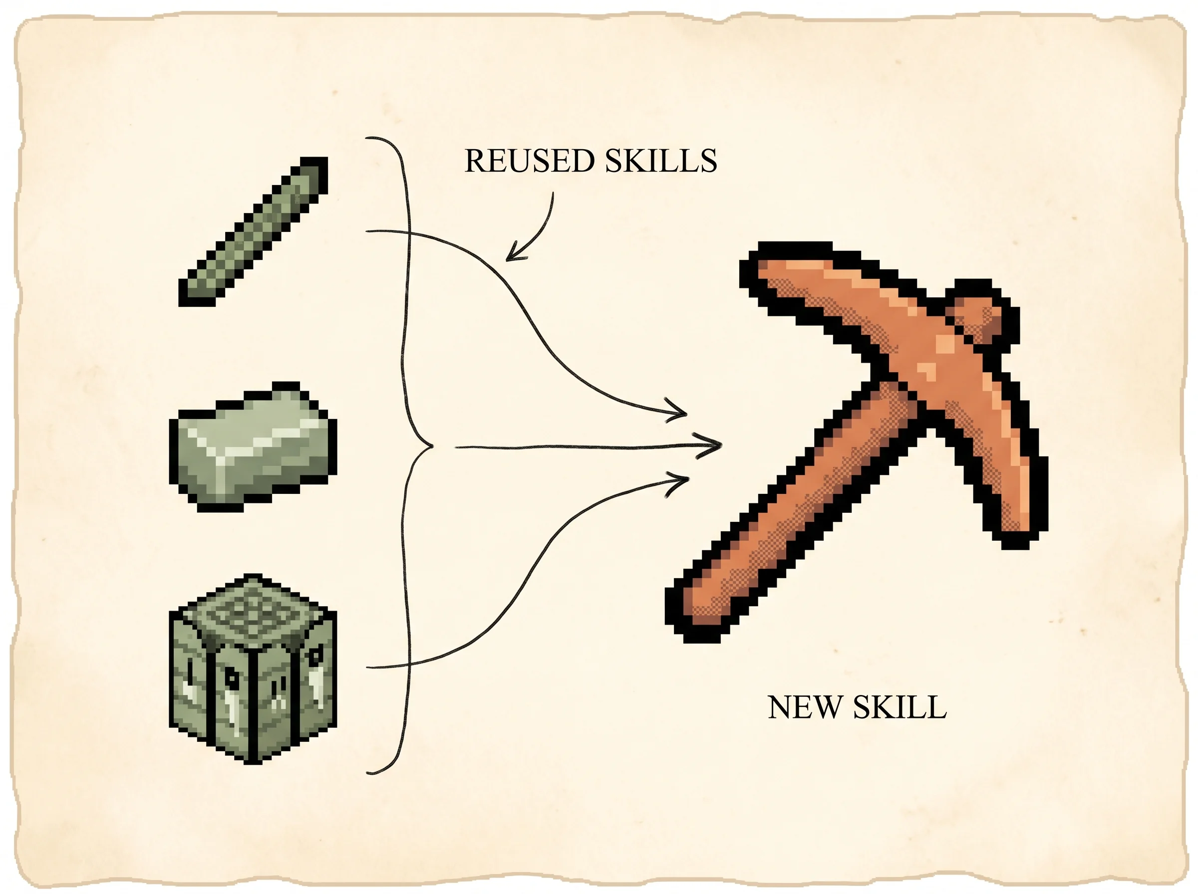 Three small sage pixel icons, a stick, an iron ingot, and a crafting table, flow along ink arrows into one large clay-orange iron pickaxe labelled new skill, showing that a new skill is written by reusing skills already saved in the library.