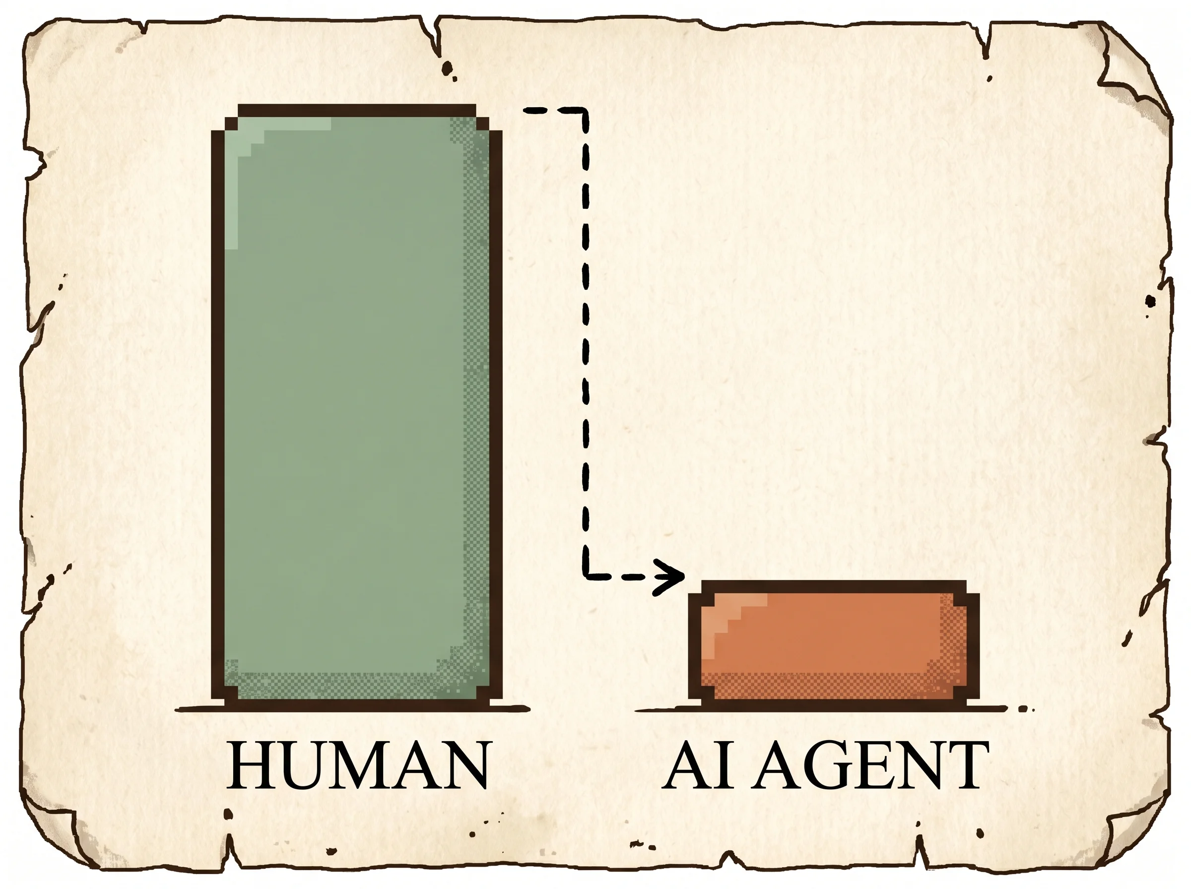 A tall sage-green pixel bar for humans towers over a short clay-orange pixel bar for the AI agent, with a dashed ink bracket marking the gap, showing that the best agent finishes only about a sixth of the everyday web tasks a human finishes.